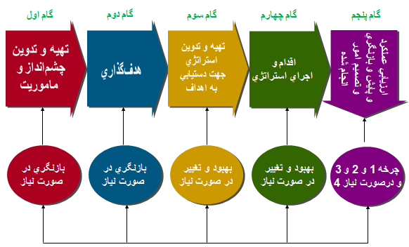 پنج گام فرآیند مدیریت استراتژیک